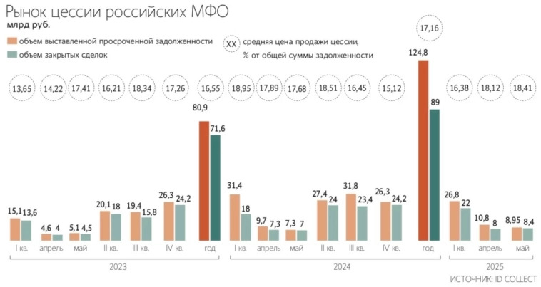рынок цессии МФО